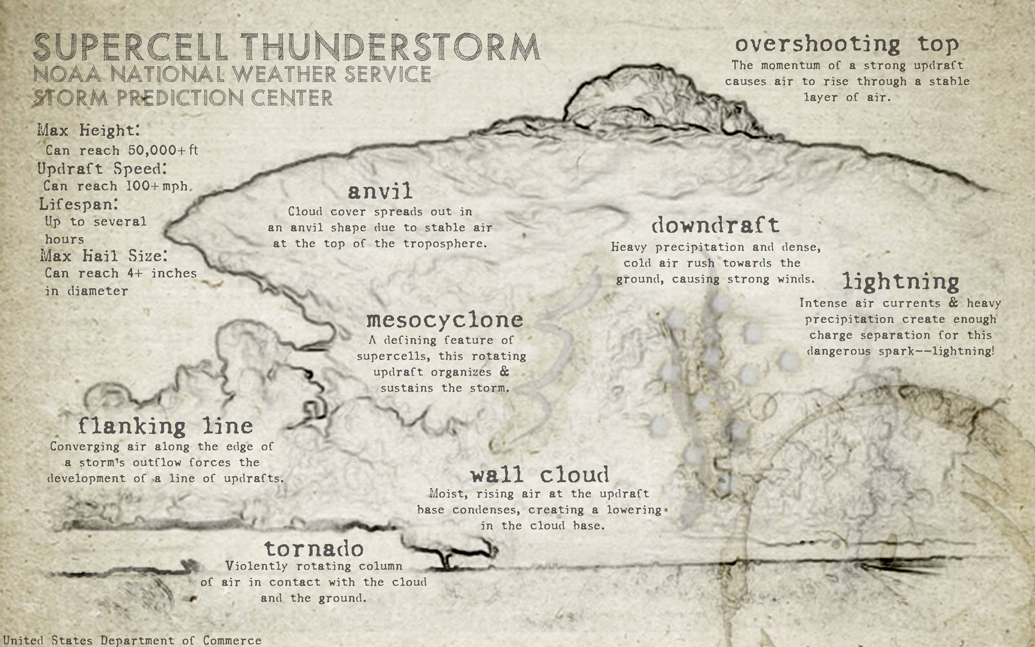 Protect Yourself from Supercell Thunderstorms US Safe Room